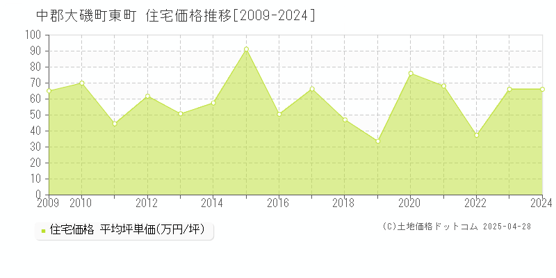 中郡大磯町東町の住宅価格推移グラフ 