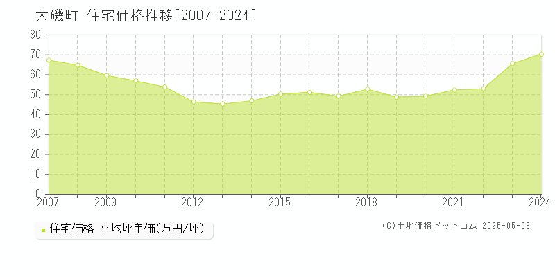 大磯町(神奈川県)の住宅価格推移グラフ(坪単価)[2007-2024年]
