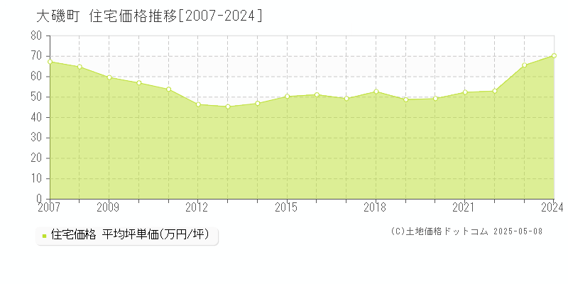 中郡大磯町全域の住宅価格推移グラフ 