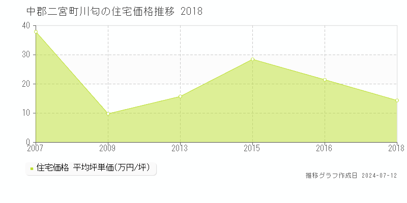 中郡二宮町川匂の住宅価格推移グラフ 