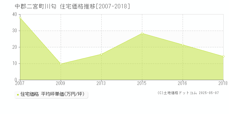 川匂(中郡二宮町)の住宅価格推移グラフ(坪単価)[2007-2018年]