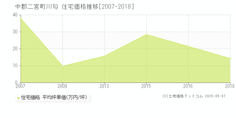 中郡二宮町川匂の住宅価格推移グラフ 
