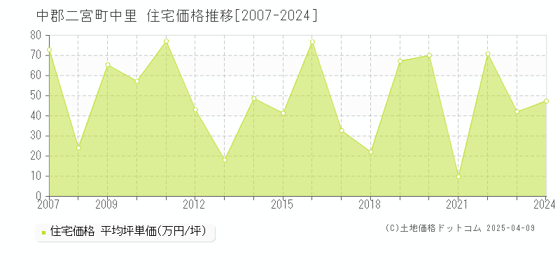 中郡二宮町中里の住宅価格推移グラフ 