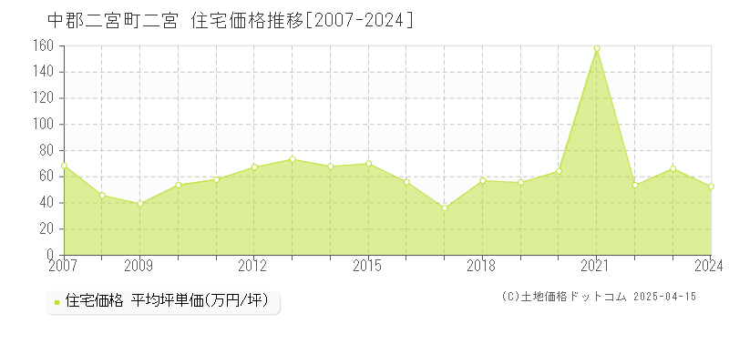 中郡二宮町二宮の住宅価格推移グラフ 