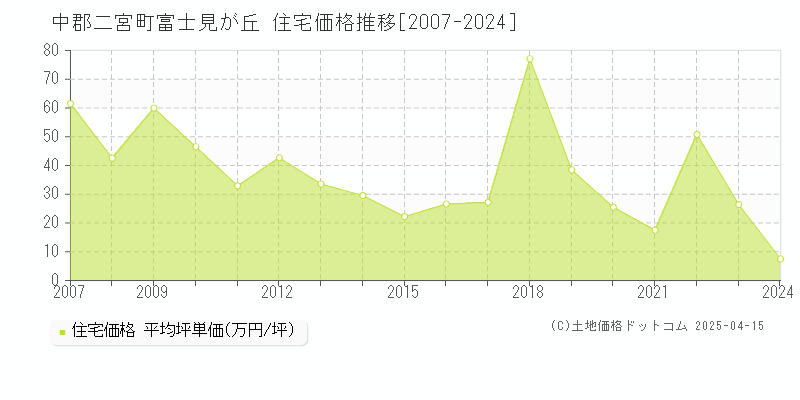 中郡二宮町富士見が丘の住宅価格推移グラフ 