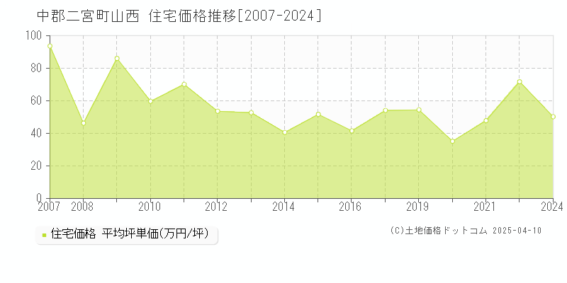 中郡二宮町山西の住宅価格推移グラフ 