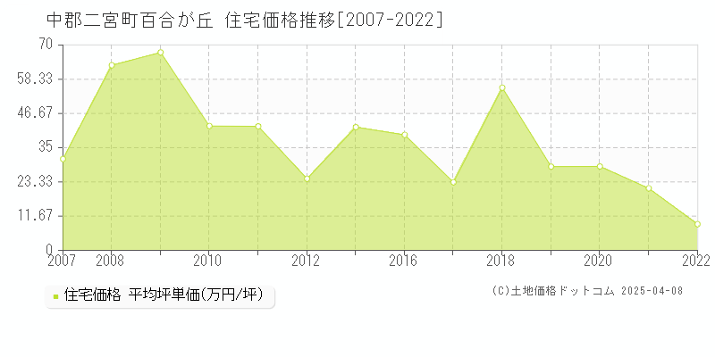 中郡二宮町百合が丘の住宅価格推移グラフ 