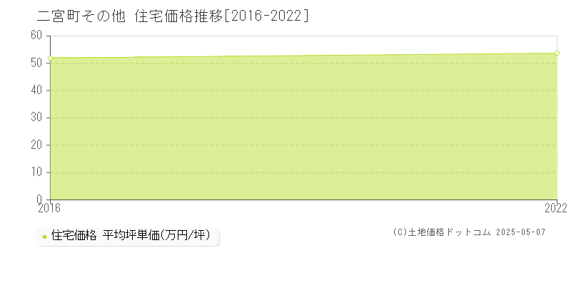 中郡二宮町の住宅価格推移グラフ 