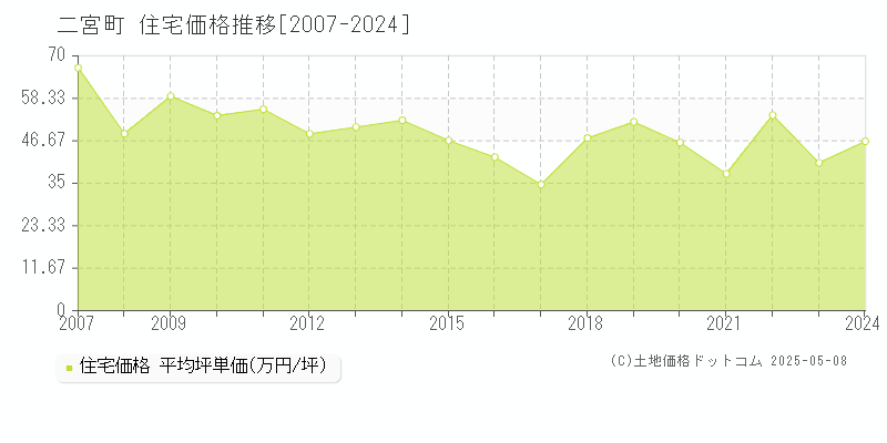 二宮町(神奈川県)の住宅価格推移グラフ(坪単価)[2007-2024年]