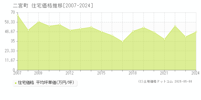 中郡二宮町の住宅価格推移グラフ 