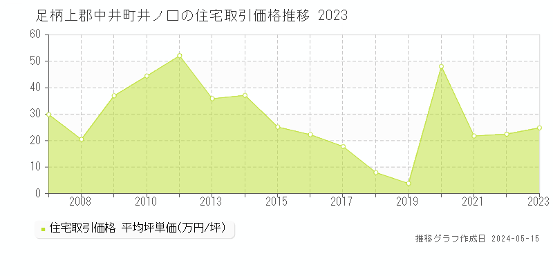 足柄上郡中井町井ノ口の住宅価格推移グラフ 