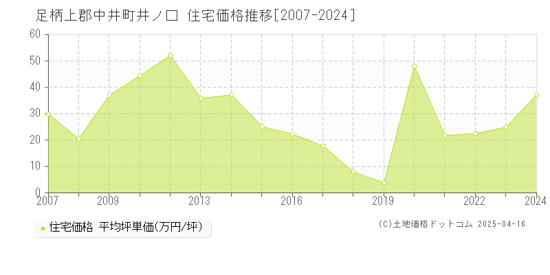 足柄上郡中井町井ノ口の住宅価格推移グラフ 