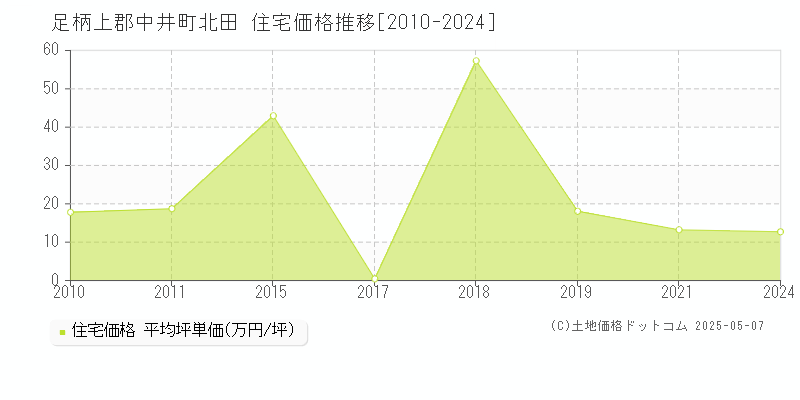 北田(足柄上郡中井町)の住宅価格推移グラフ(坪単価)[2010-2024年]