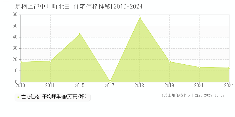 足柄上郡中井町北田の住宅価格推移グラフ 