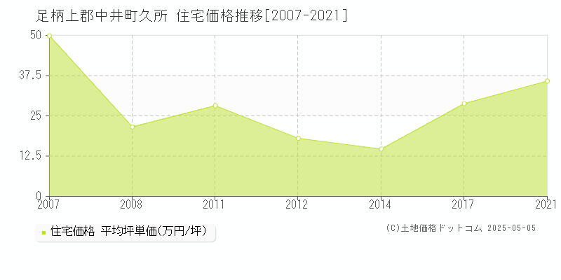 久所(足柄上郡中井町)の住宅価格推移グラフ(坪単価)[2007-2021年]