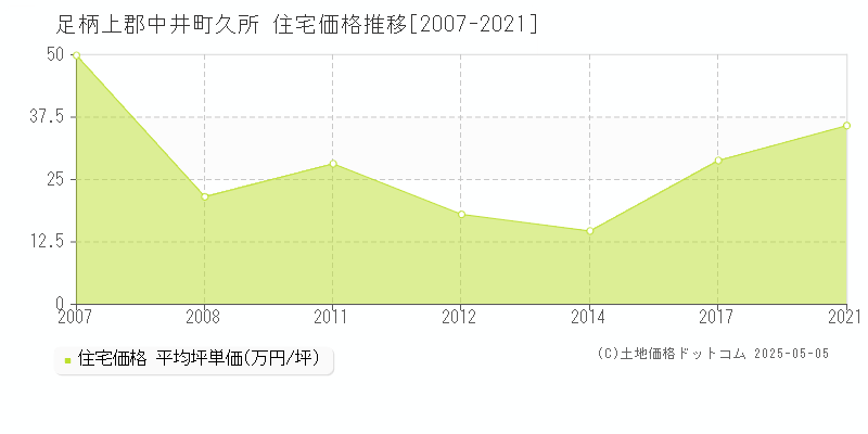 足柄上郡中井町久所の住宅価格推移グラフ 