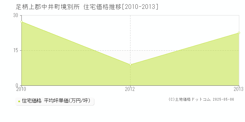 境別所(足柄上郡中井町)の住宅価格推移グラフ(坪単価)[2010-2013年]