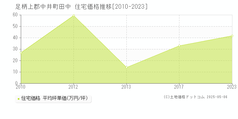 田中(足柄上郡中井町)の住宅価格推移グラフ(坪単価)[2010-2023年]