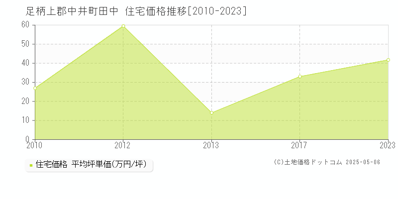 足柄上郡中井町田中の住宅価格推移グラフ 