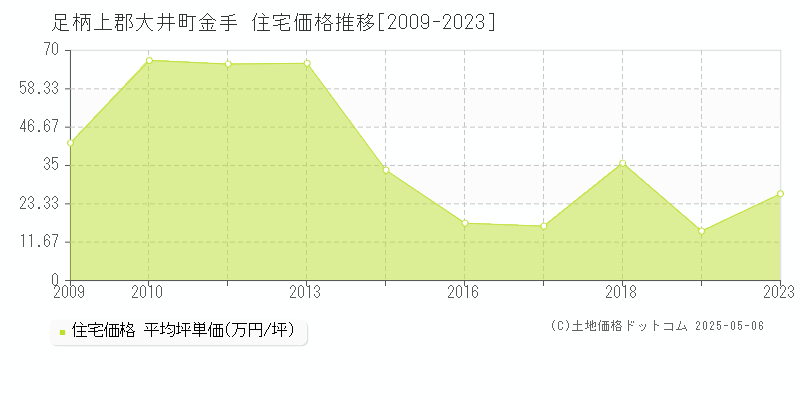 金手(足柄上郡大井町)の住宅価格推移グラフ(坪単価)[2009-2023年]