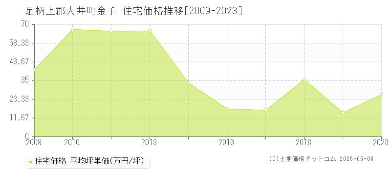 足柄上郡大井町金手の住宅価格推移グラフ 