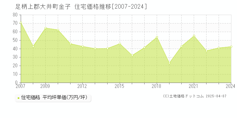 足柄上郡大井町金子の住宅価格推移グラフ 