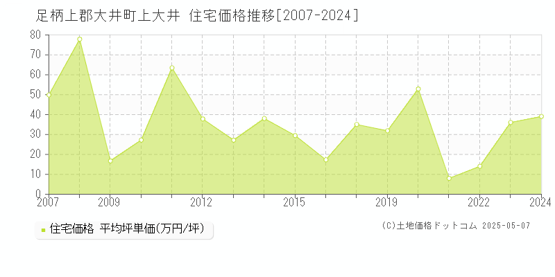 上大井(足柄上郡大井町)の住宅価格推移グラフ(坪単価)[2007-2024年]