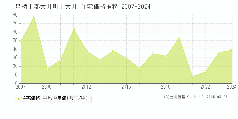 足柄上郡大井町上大井の住宅価格推移グラフ 