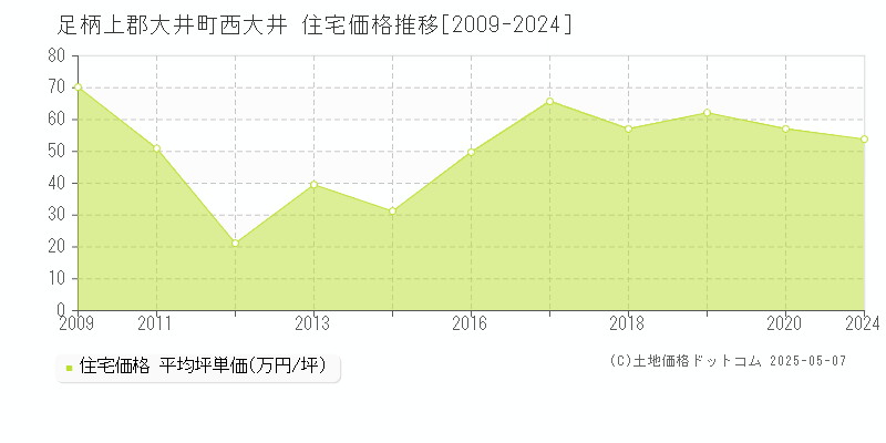 西大井(足柄上郡大井町)の住宅価格推移グラフ(坪単価)[2009-2024年]