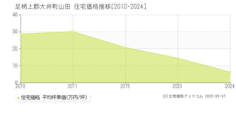 山田(足柄上郡大井町)の住宅価格推移グラフ(坪単価)[2010-2024年]