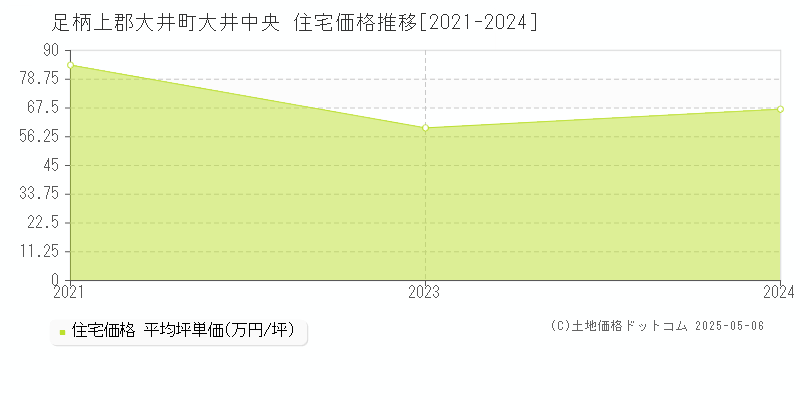 大井中央(足柄上郡大井町)の住宅価格推移グラフ(坪単価)[2021-2024年]