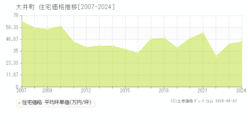 大井町(神奈川県)の住宅価格推移グラフ(坪単価)[2007-2024年]