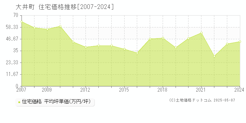 足柄上郡大井町の住宅価格推移グラフ 