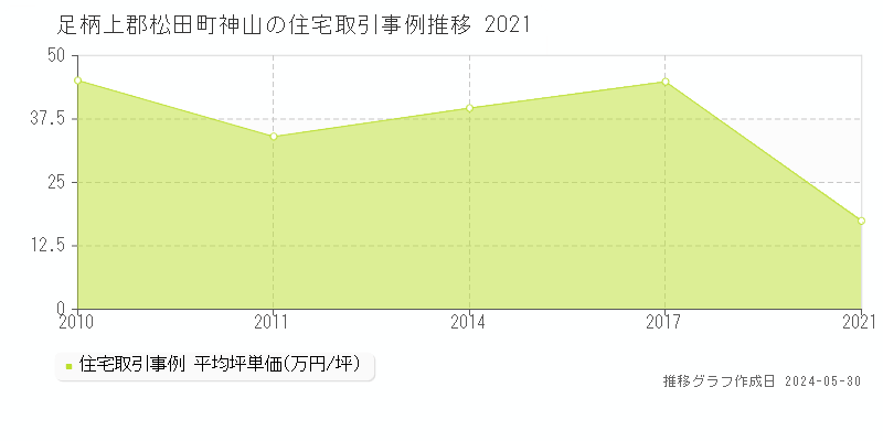 足柄上郡松田町神山の住宅価格推移グラフ 