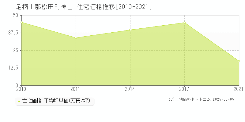神山(足柄上郡松田町)の住宅価格推移グラフ(坪単価)[2010-2021年]