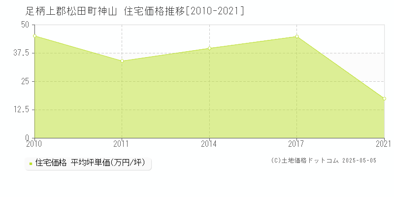 足柄上郡松田町神山の住宅価格推移グラフ 