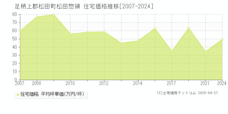 足柄上郡松田町松田惣領の住宅価格推移グラフ 