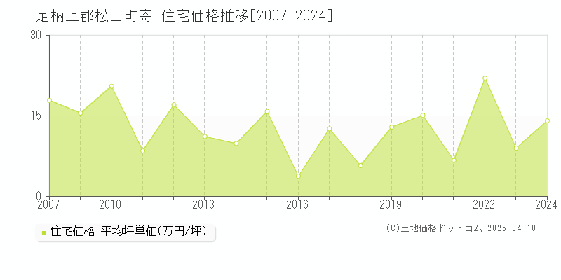 足柄上郡松田町寄の住宅取引価格推移グラフ 