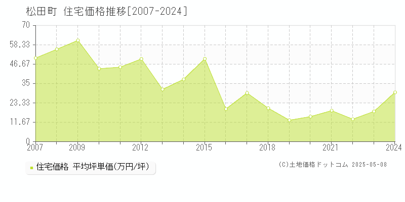 松田町(神奈川県)の住宅価格推移グラフ(坪単価)[2007-2024年]