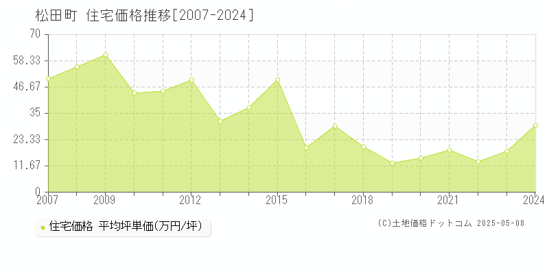 足柄上郡松田町の住宅価格推移グラフ 