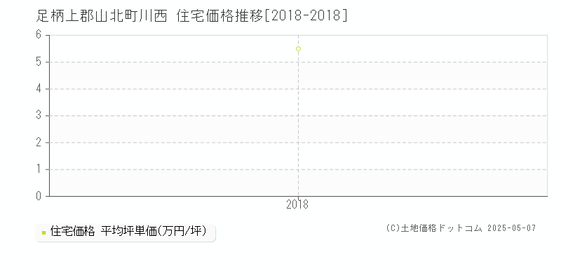 川西(足柄上郡山北町)の住宅価格推移グラフ(坪単価)[2018-2018年]