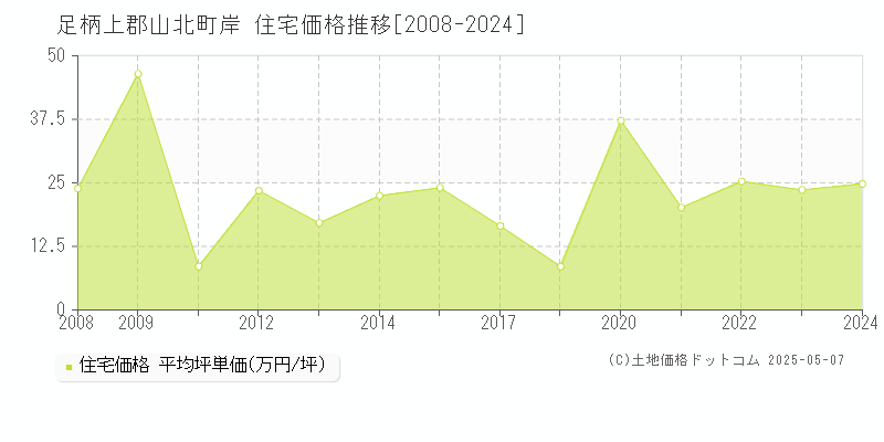 岸(足柄上郡山北町)の住宅価格推移グラフ(坪単価)[2008-2024年]