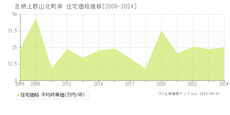 足柄上郡山北町岸の住宅取引価格推移グラフ 