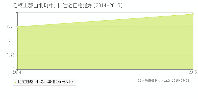 中川(足柄上郡山北町)の住宅価格推移グラフ(坪単価)[2014-2015年]