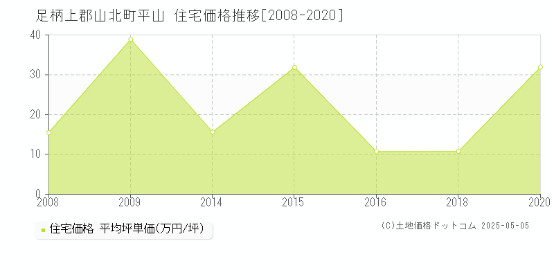 足柄上郡山北町平山の住宅取引価格推移グラフ 