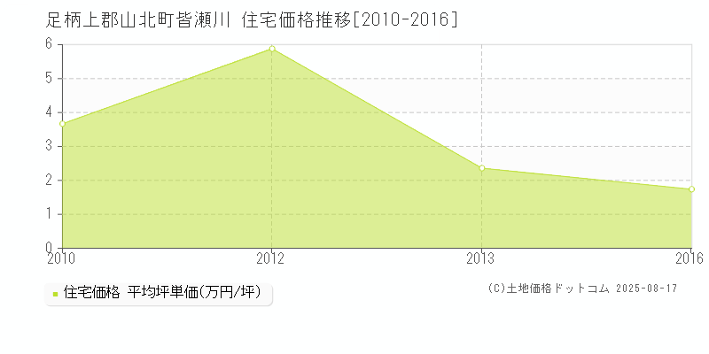 皆瀬川(足柄上郡山北町)の住宅価格推移グラフ(坪単価)[2010-2016年]
