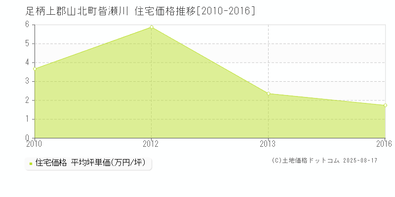 足柄上郡山北町皆瀬川の住宅価格推移グラフ 