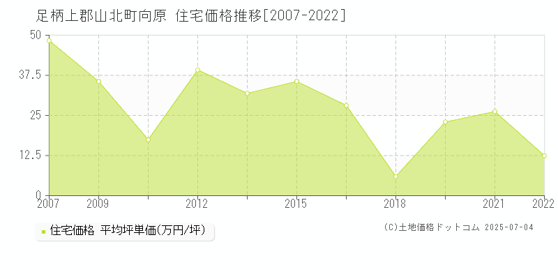 足柄上郡山北町向原の住宅価格推移グラフ 