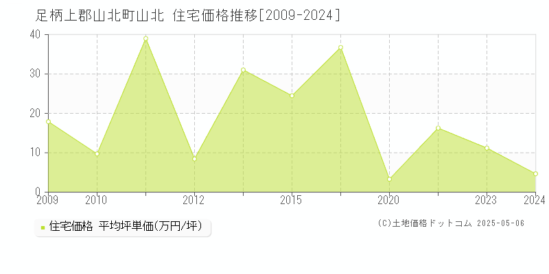 山北(足柄上郡山北町)の住宅価格推移グラフ(坪単価)[2009-2024年]