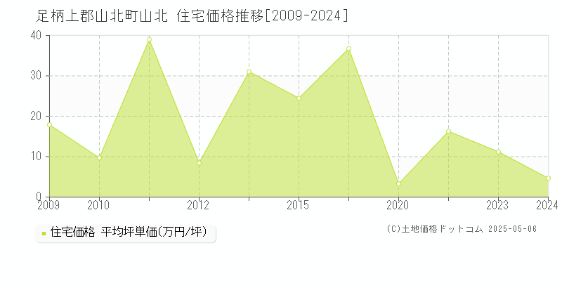 足柄上郡山北町山北の住宅取引価格推移グラフ 